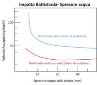 Effetto acquaplaning