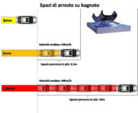 Spazi di arresto su bagnato
