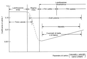 I regimi di moto nella lubrificazione
