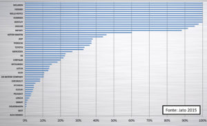 La percentuale di vetture col cambio automatico suddivise per Marca