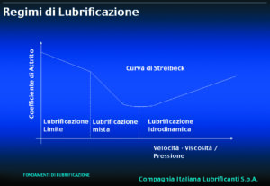 Introduzione allo studio della lubrificazione