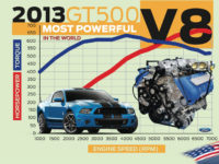 Ford Shelby GT500 Most Powerful V8