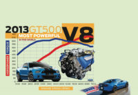 Ford Shelby GT500 Most Powerful V8
