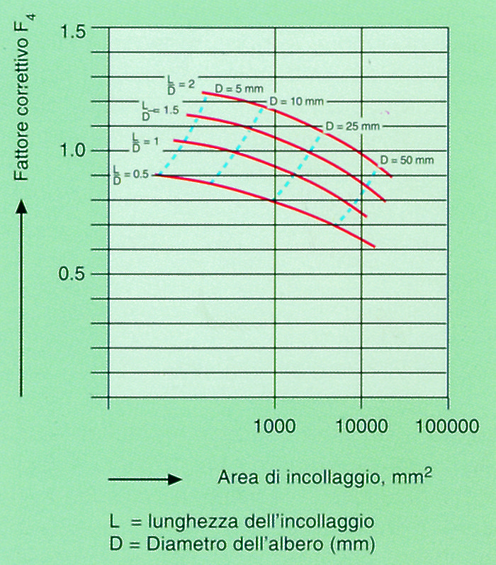 Grafico per la determinazione del fattore f4 in funzione dell'area di incollaggio e del rapporto L/D.
