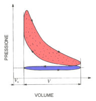 Diagramma lavoro indicato