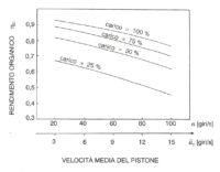 Diagramma rendimento organico