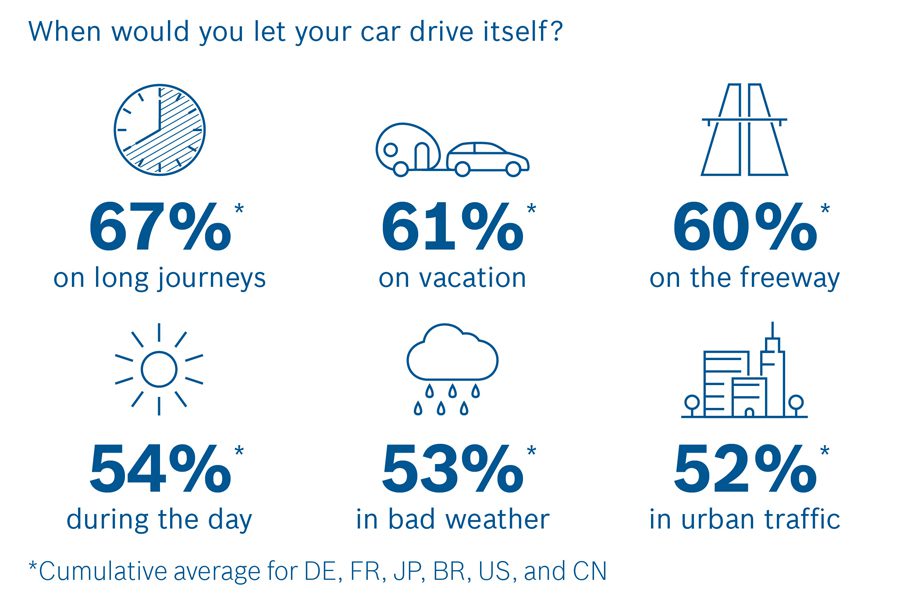 Bosch e la guida autonoma