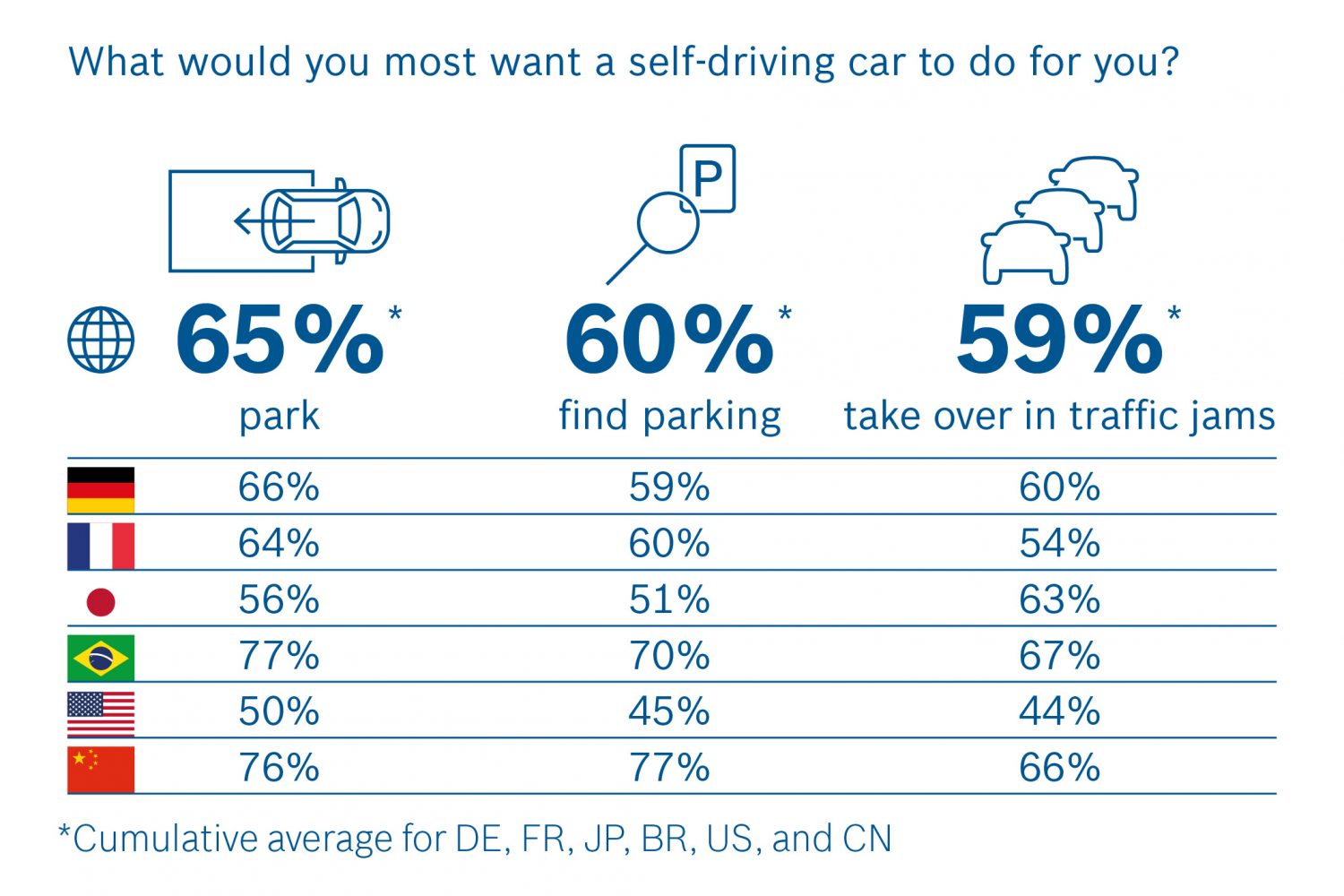 Bosch e la guida autonoma