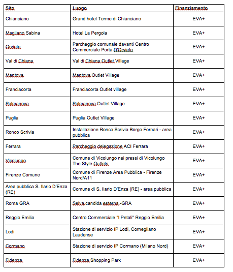 Colonnine ricarica auto elettriche EVA+
