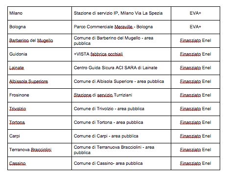 Colonnine ricarica auto elettriche EVA+