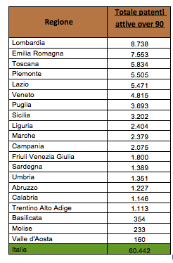 Patenti a ultra novantenni