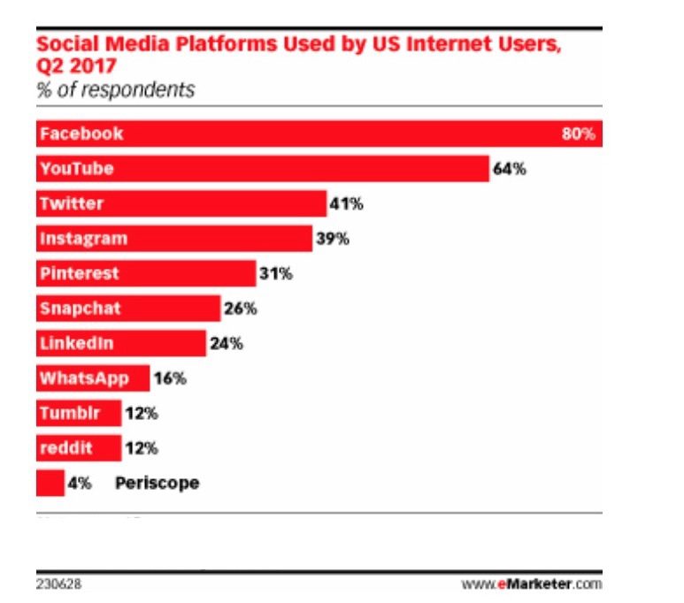 Social media platforms