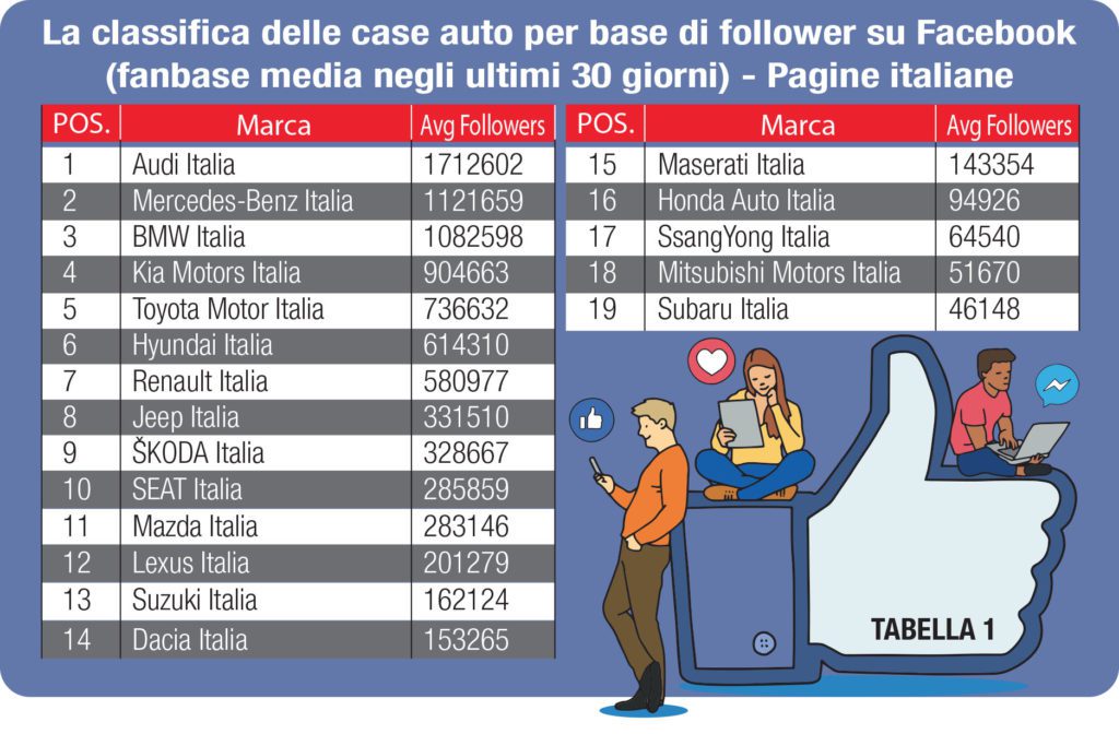 Le Case automobilistiche su Facebook