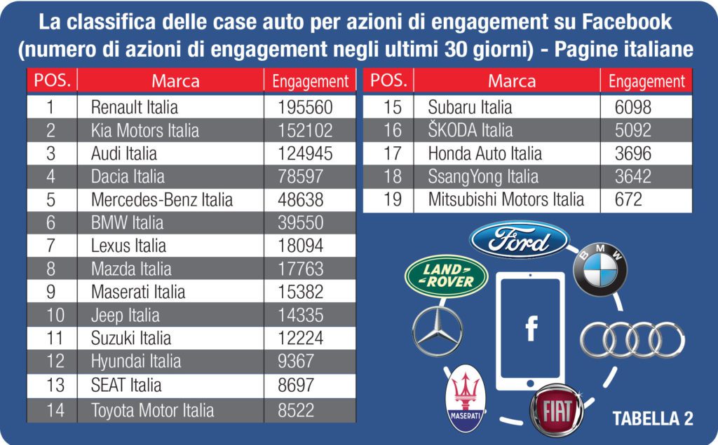 Le Case automobilistiche su Facebook