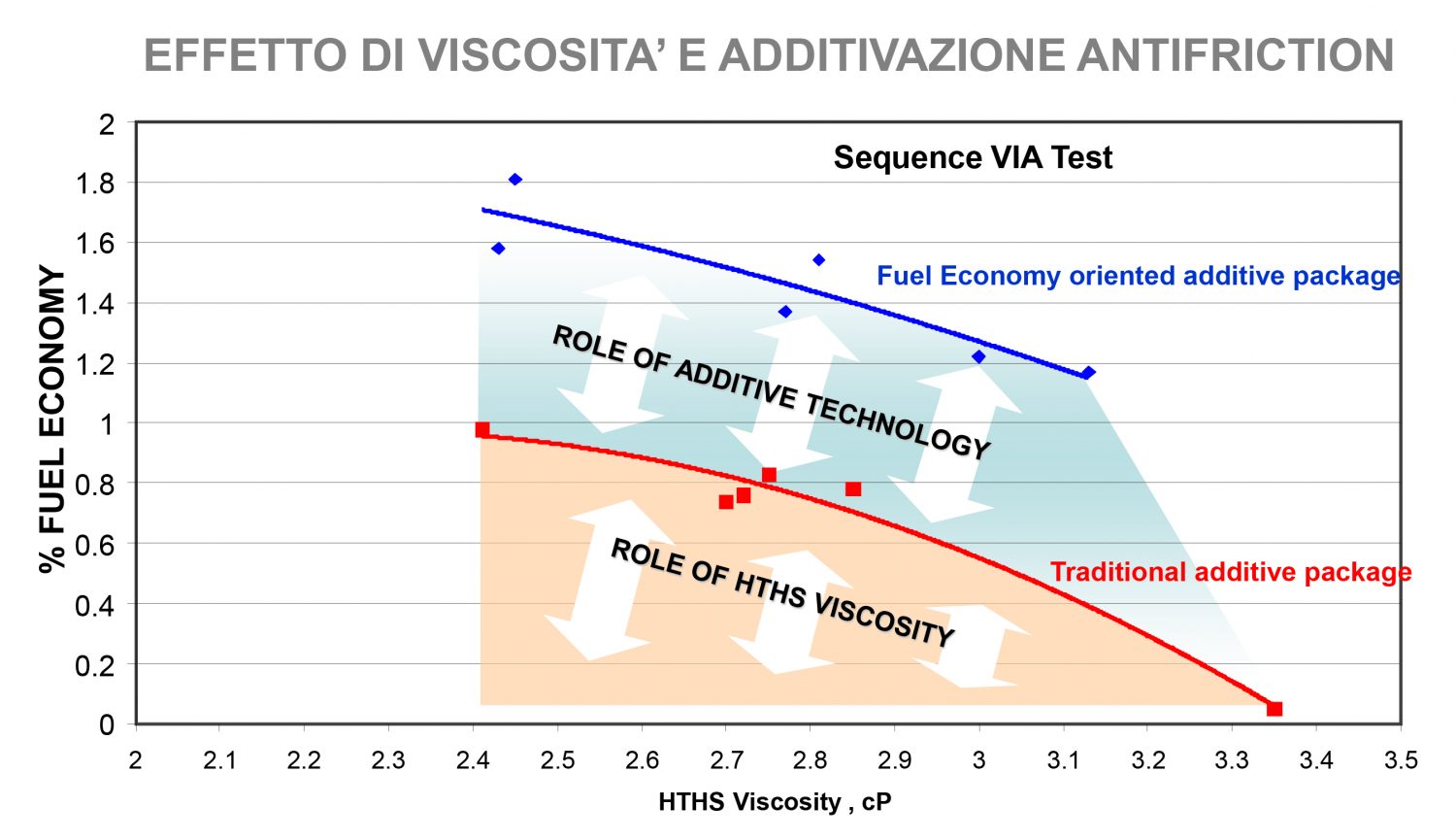 OLIO motore eni