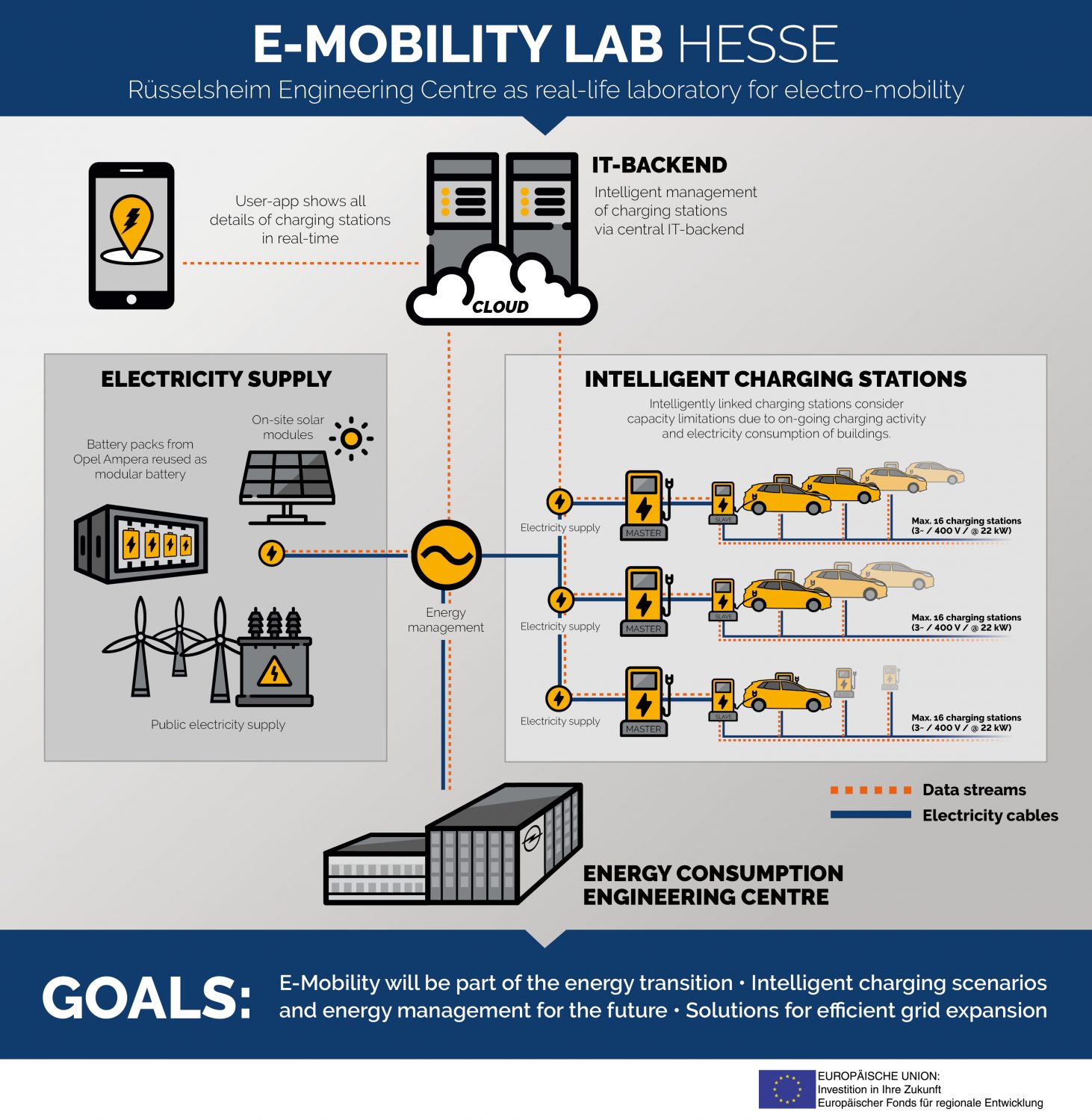 E-Mobility-LAB-Hessen