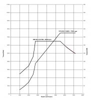 Curva coppia-velocità
