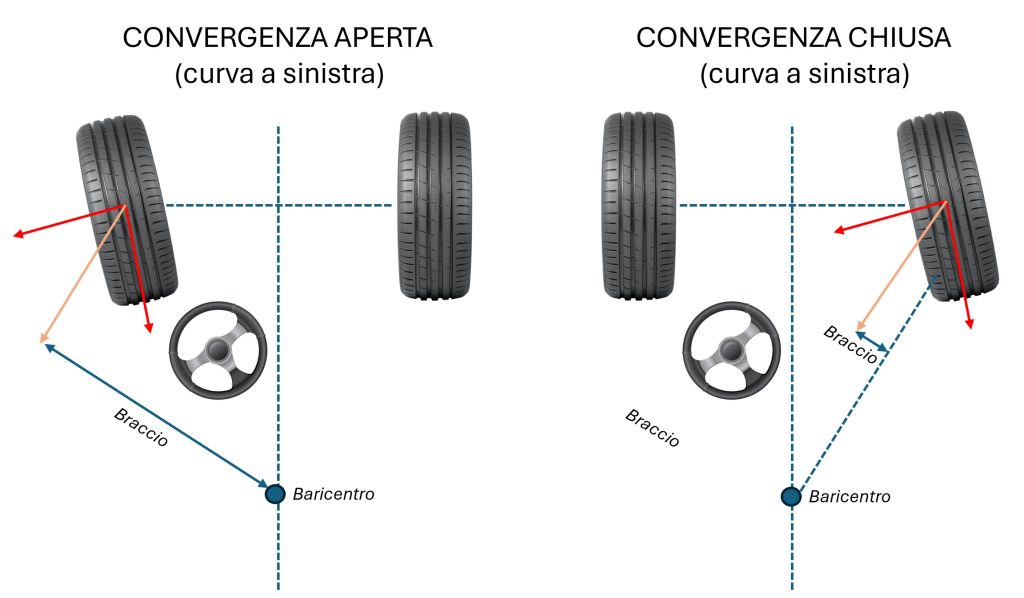 angolo di convergenza
