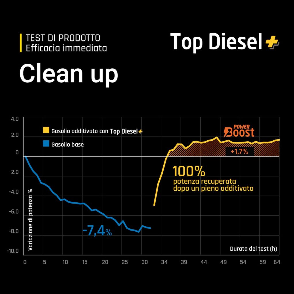 bardahl top diesel +